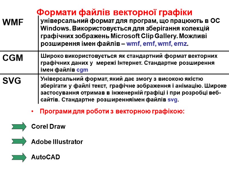 Програми для роботи з векторною графікою:  Corel Draw  Adobe Illustrator  AutoCAD